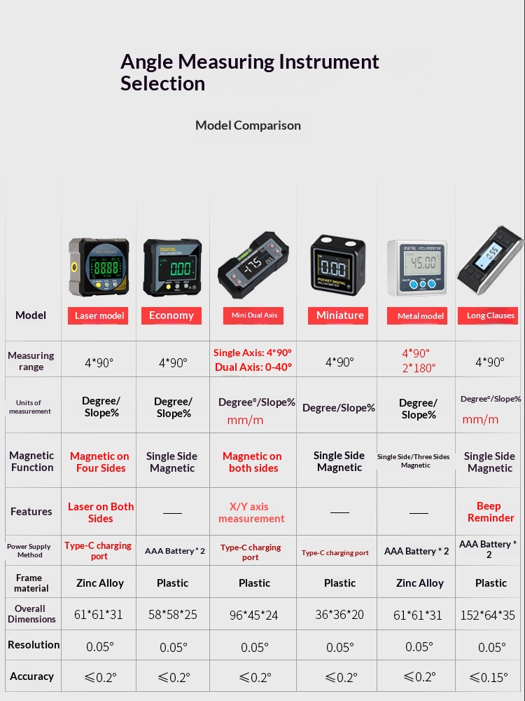 Instrument de mesure angulaire de haute précision utilisant une électronique magnétique puissanteEX-STOCK Canada